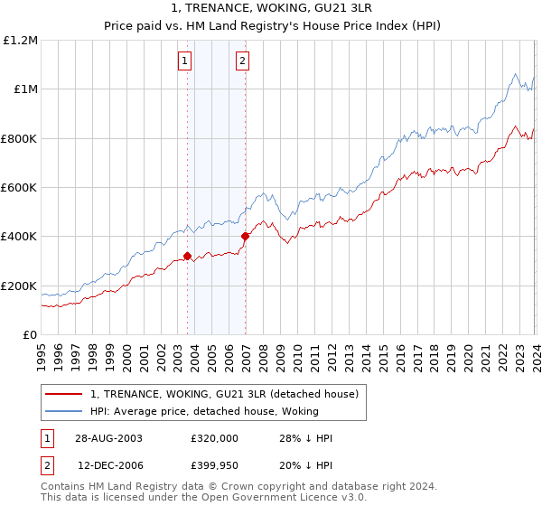1, TRENANCE, WOKING, GU21 3LR: Price paid vs HM Land Registry's House Price Index