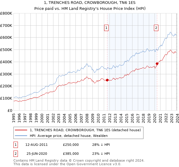 1, TRENCHES ROAD, CROWBOROUGH, TN6 1ES: Price paid vs HM Land Registry's House Price Index
