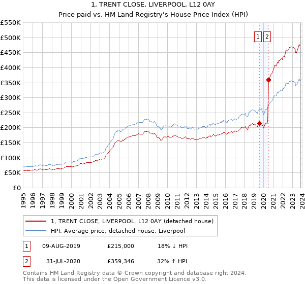 1, TRENT CLOSE, LIVERPOOL, L12 0AY: Price paid vs HM Land Registry's House Price Index