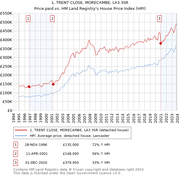 1, TRENT CLOSE, MORECAMBE, LA3 3SR: Price paid vs HM Land Registry's House Price Index