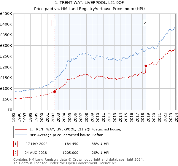 1, TRENT WAY, LIVERPOOL, L21 9QF: Price paid vs HM Land Registry's House Price Index