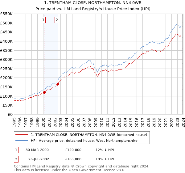 1, TRENTHAM CLOSE, NORTHAMPTON, NN4 0WB: Price paid vs HM Land Registry's House Price Index