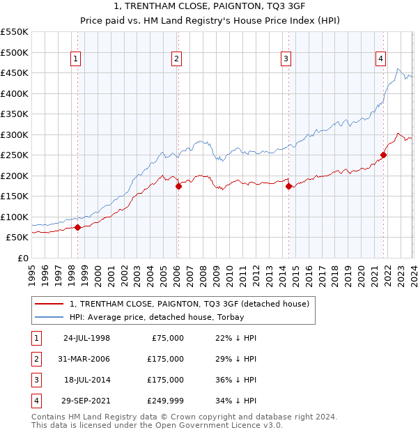 1, TRENTHAM CLOSE, PAIGNTON, TQ3 3GF: Price paid vs HM Land Registry's House Price Index