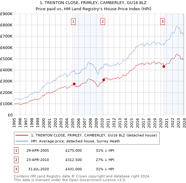 1, TRENTON CLOSE, FRIMLEY, CAMBERLEY, GU16 8LZ: Price paid vs HM Land Registry's House Price Index