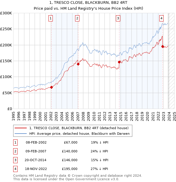 1, TRESCO CLOSE, BLACKBURN, BB2 4RT: Price paid vs HM Land Registry's House Price Index