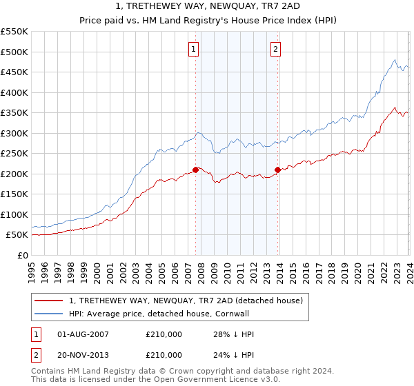1, TRETHEWEY WAY, NEWQUAY, TR7 2AD: Price paid vs HM Land Registry's House Price Index