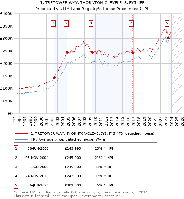 1, TRETOWER WAY, THORNTON-CLEVELEYS, FY5 4FB: Price paid vs HM Land Registry's House Price Index