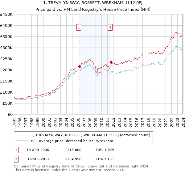 1, TREVALYN WAY, ROSSETT, WREXHAM, LL12 0EJ: Price paid vs HM Land Registry's House Price Index