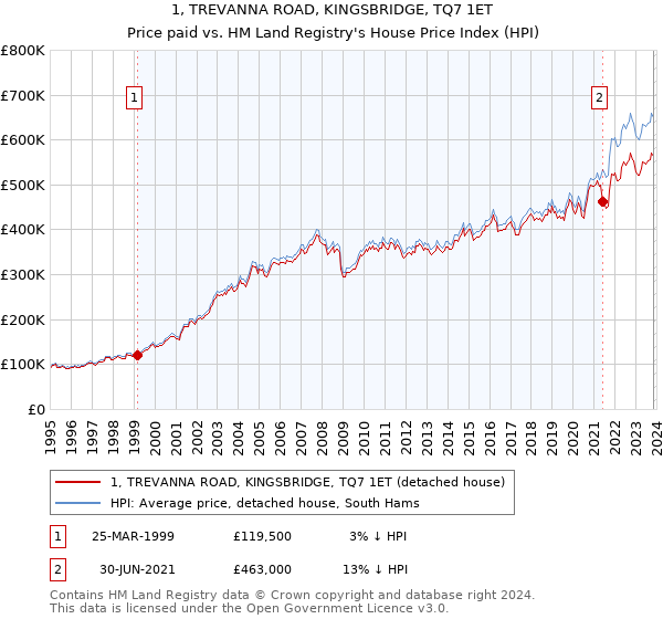 1, TREVANNA ROAD, KINGSBRIDGE, TQ7 1ET: Price paid vs HM Land Registry's House Price Index