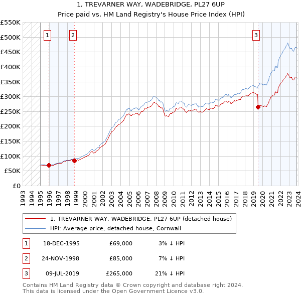 1, TREVARNER WAY, WADEBRIDGE, PL27 6UP: Price paid vs HM Land Registry's House Price Index