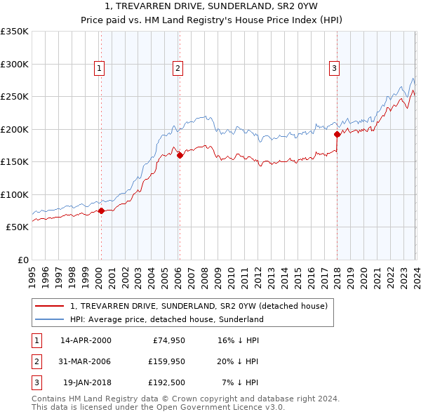 1, TREVARREN DRIVE, SUNDERLAND, SR2 0YW: Price paid vs HM Land Registry's House Price Index