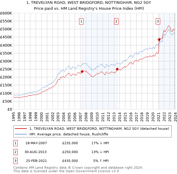 1, TREVELYAN ROAD, WEST BRIDGFORD, NOTTINGHAM, NG2 5GY: Price paid vs HM Land Registry's House Price Index