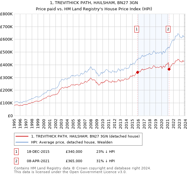 1, TREVITHICK PATH, HAILSHAM, BN27 3GN: Price paid vs HM Land Registry's House Price Index