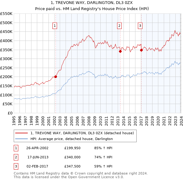 1, TREVONE WAY, DARLINGTON, DL3 0ZX: Price paid vs HM Land Registry's House Price Index