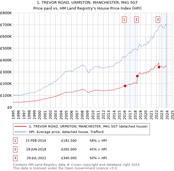 1, TREVOR ROAD, URMSTON, MANCHESTER, M41 5GT: Price paid vs HM Land Registry's House Price Index
