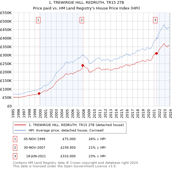 1, TREWIRGIE HILL, REDRUTH, TR15 2TB: Price paid vs HM Land Registry's House Price Index