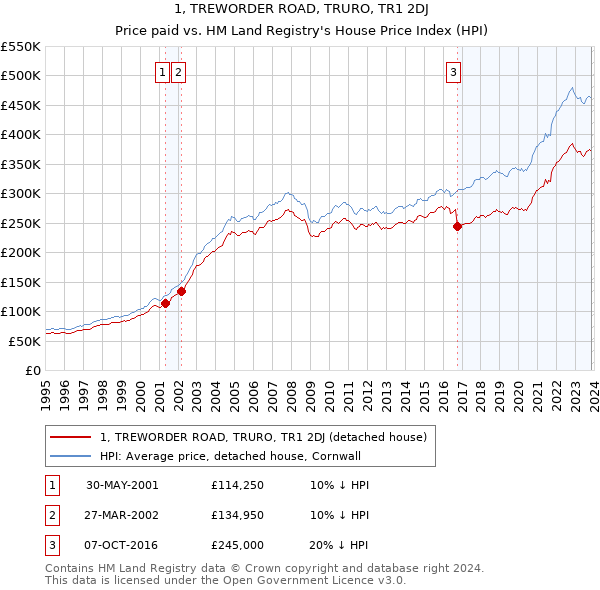 1, TREWORDER ROAD, TRURO, TR1 2DJ: Price paid vs HM Land Registry's House Price Index
