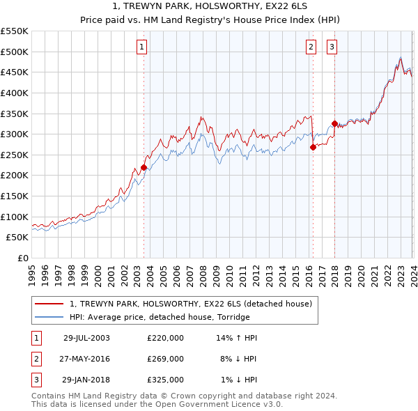 1, TREWYN PARK, HOLSWORTHY, EX22 6LS: Price paid vs HM Land Registry's House Price Index