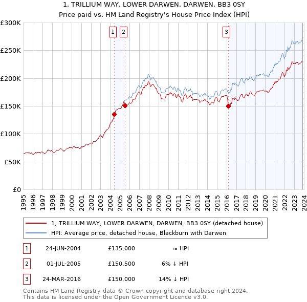 1, TRILLIUM WAY, LOWER DARWEN, DARWEN, BB3 0SY: Price paid vs HM Land Registry's House Price Index