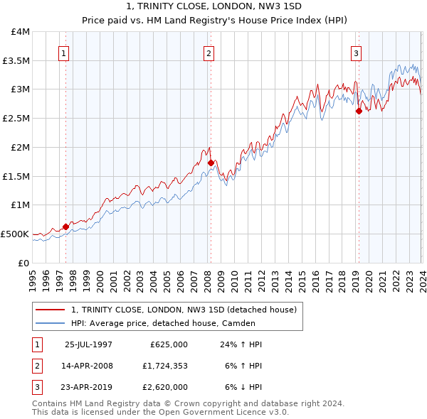 1, TRINITY CLOSE, LONDON, NW3 1SD: Price paid vs HM Land Registry's House Price Index