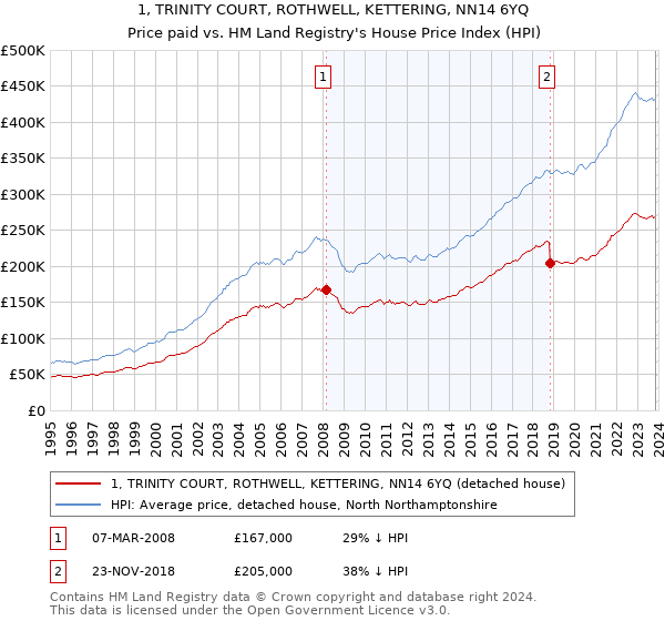 1, TRINITY COURT, ROTHWELL, KETTERING, NN14 6YQ: Price paid vs HM Land Registry's House Price Index