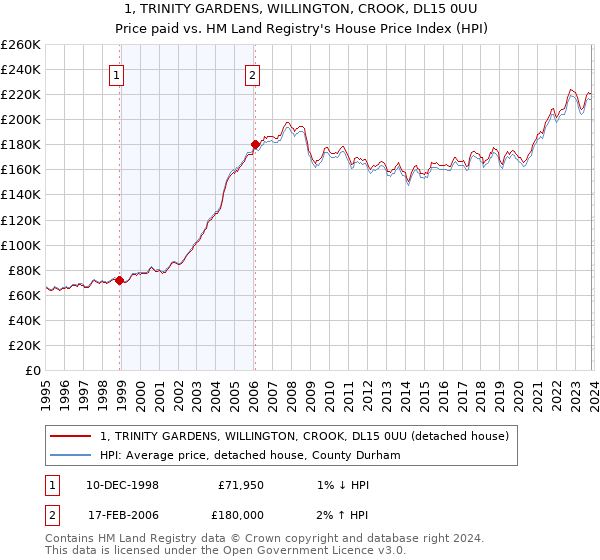 1, TRINITY GARDENS, WILLINGTON, CROOK, DL15 0UU: Price paid vs HM Land Registry's House Price Index
