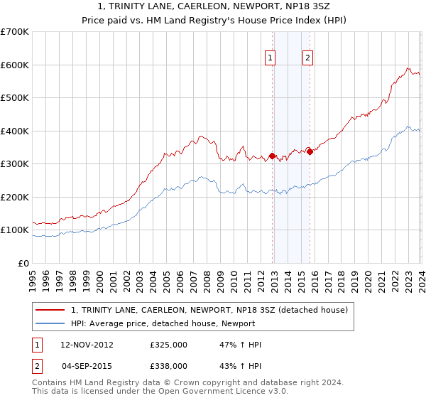 1, TRINITY LANE, CAERLEON, NEWPORT, NP18 3SZ: Price paid vs HM Land Registry's House Price Index