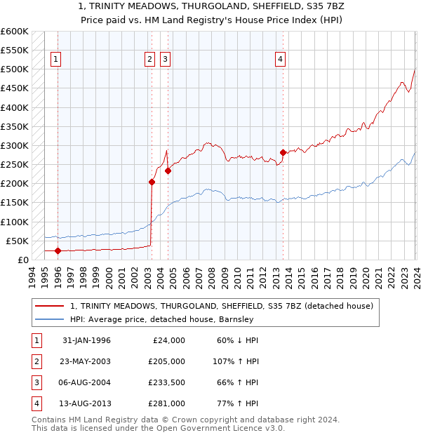 1, TRINITY MEADOWS, THURGOLAND, SHEFFIELD, S35 7BZ: Price paid vs HM Land Registry's House Price Index