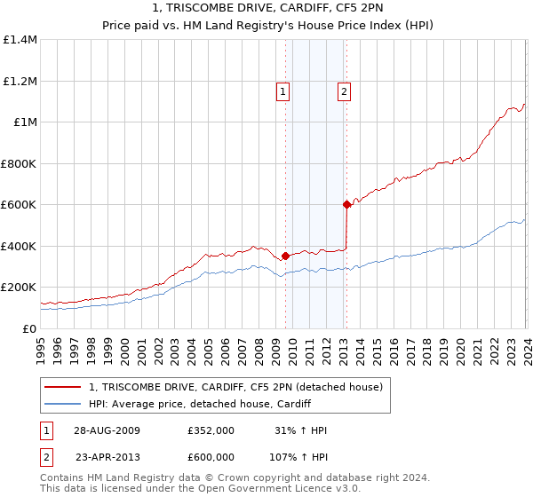 1, TRISCOMBE DRIVE, CARDIFF, CF5 2PN: Price paid vs HM Land Registry's House Price Index