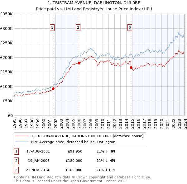 1, TRISTRAM AVENUE, DARLINGTON, DL3 0RF: Price paid vs HM Land Registry's House Price Index
