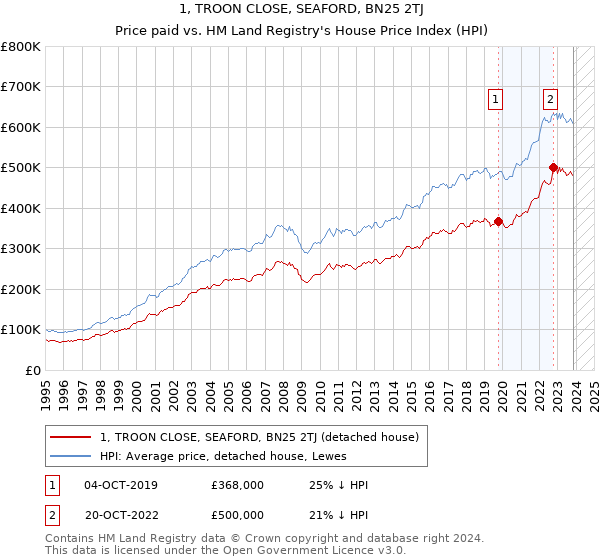 1, TROON CLOSE, SEAFORD, BN25 2TJ: Price paid vs HM Land Registry's House Price Index