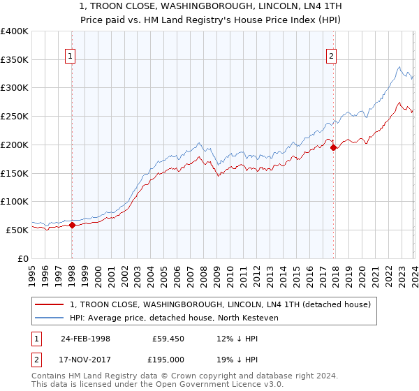 1, TROON CLOSE, WASHINGBOROUGH, LINCOLN, LN4 1TH: Price paid vs HM Land Registry's House Price Index