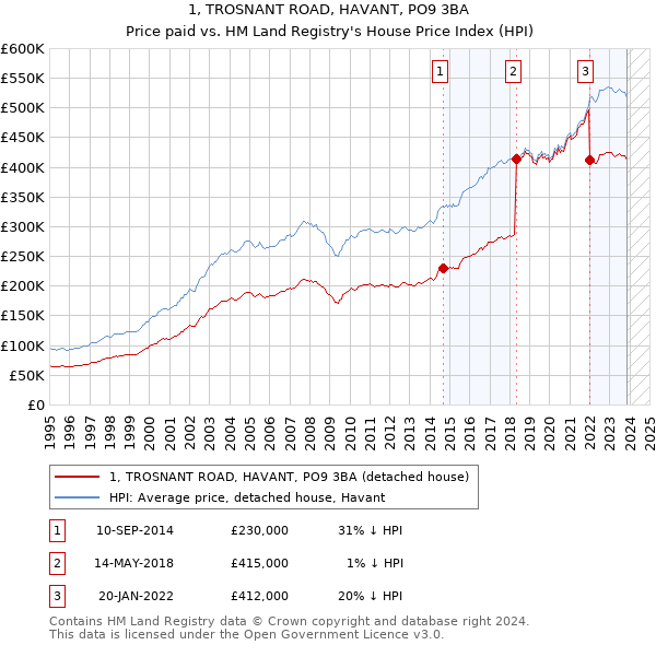 1, TROSNANT ROAD, HAVANT, PO9 3BA: Price paid vs HM Land Registry's House Price Index