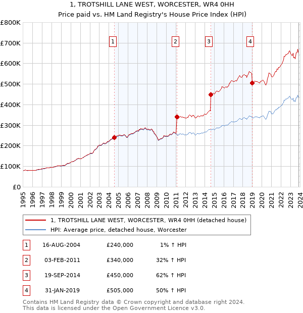 1, TROTSHILL LANE WEST, WORCESTER, WR4 0HH: Price paid vs HM Land Registry's House Price Index