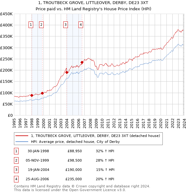 1, TROUTBECK GROVE, LITTLEOVER, DERBY, DE23 3XT: Price paid vs HM Land Registry's House Price Index