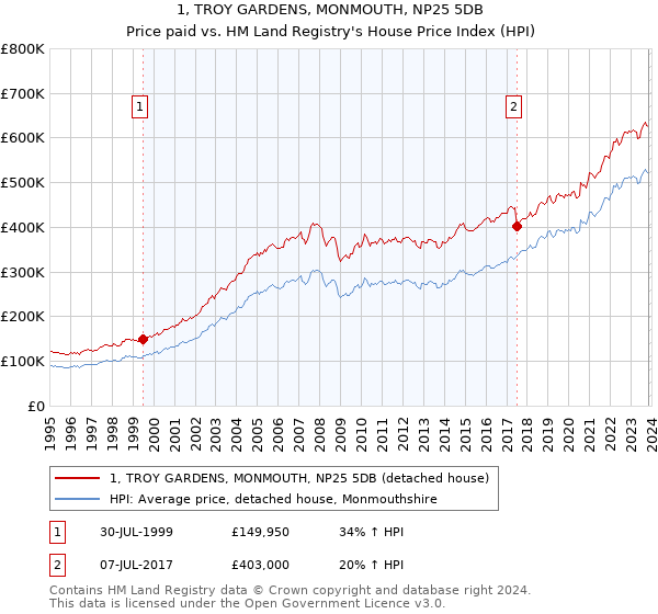 1, TROY GARDENS, MONMOUTH, NP25 5DB: Price paid vs HM Land Registry's House Price Index