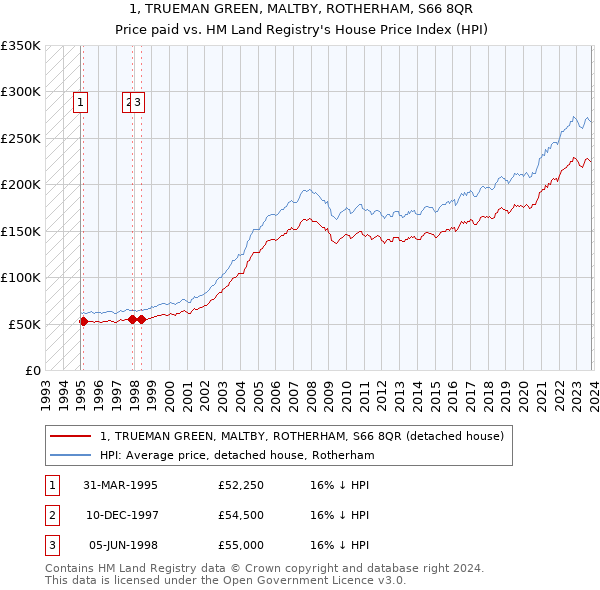 1, TRUEMAN GREEN, MALTBY, ROTHERHAM, S66 8QR: Price paid vs HM Land Registry's House Price Index