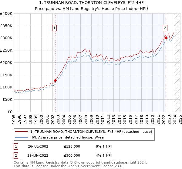 1, TRUNNAH ROAD, THORNTON-CLEVELEYS, FY5 4HF: Price paid vs HM Land Registry's House Price Index
