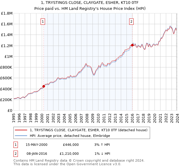 1, TRYSTINGS CLOSE, CLAYGATE, ESHER, KT10 0TF: Price paid vs HM Land Registry's House Price Index