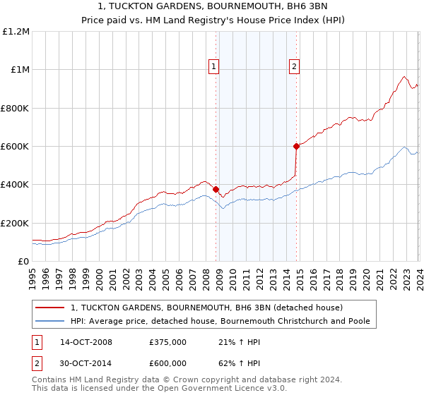 1, TUCKTON GARDENS, BOURNEMOUTH, BH6 3BN: Price paid vs HM Land Registry's House Price Index
