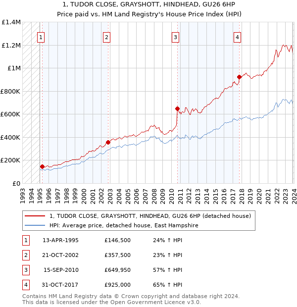 1, TUDOR CLOSE, GRAYSHOTT, HINDHEAD, GU26 6HP: Price paid vs HM Land Registry's House Price Index