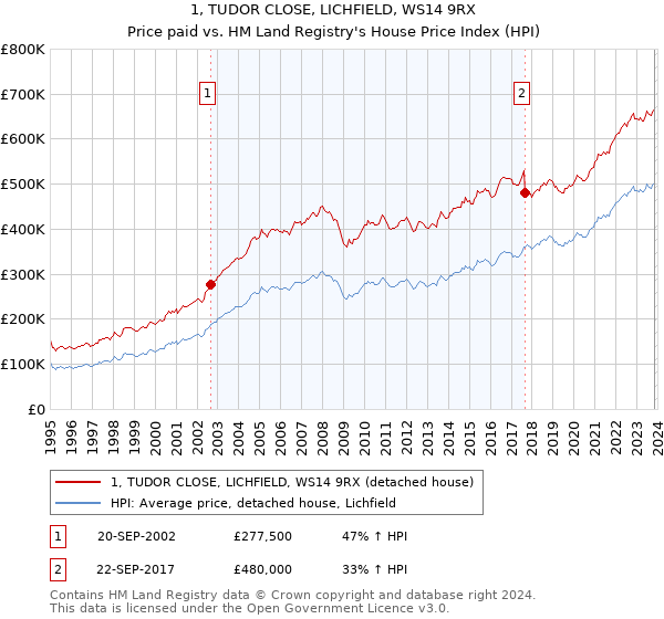 1, TUDOR CLOSE, LICHFIELD, WS14 9RX: Price paid vs HM Land Registry's House Price Index