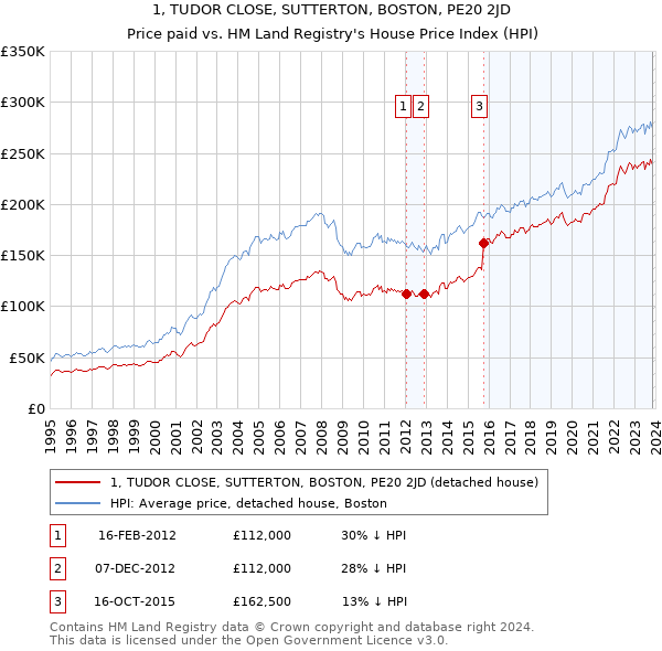 1, TUDOR CLOSE, SUTTERTON, BOSTON, PE20 2JD: Price paid vs HM Land Registry's House Price Index