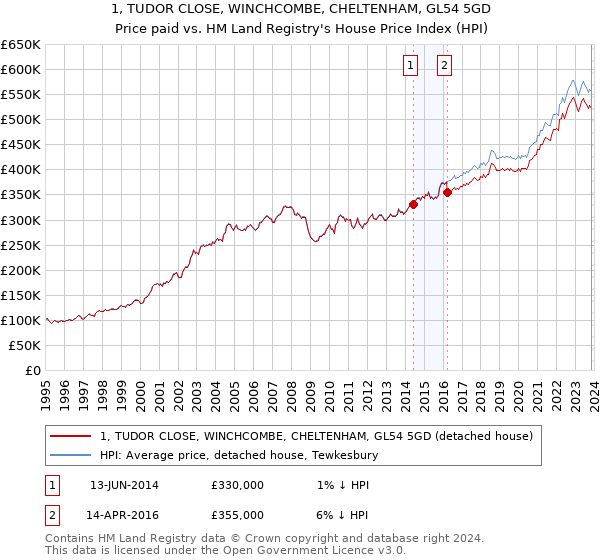 1, TUDOR CLOSE, WINCHCOMBE, CHELTENHAM, GL54 5GD: Price paid vs HM Land Registry's House Price Index
