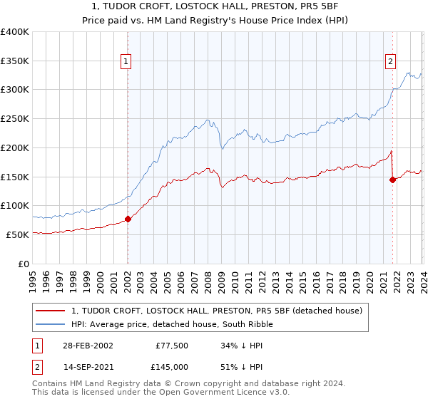 1, TUDOR CROFT, LOSTOCK HALL, PRESTON, PR5 5BF: Price paid vs HM Land Registry's House Price Index
