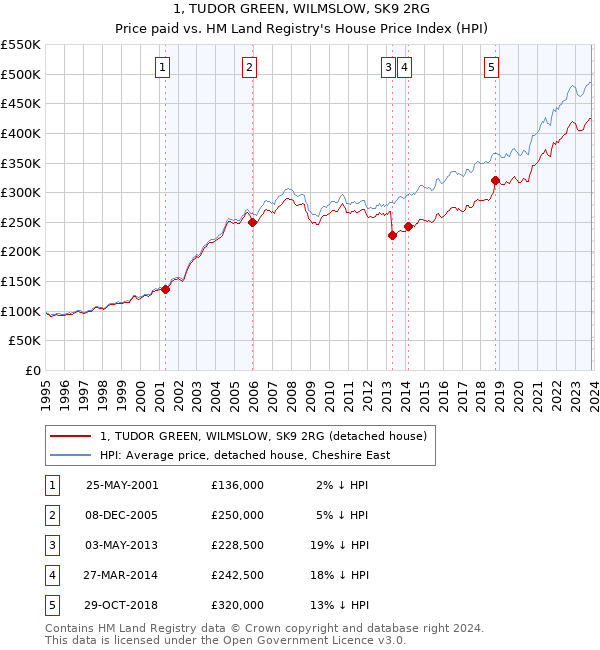 1, TUDOR GREEN, WILMSLOW, SK9 2RG: Price paid vs HM Land Registry's House Price Index