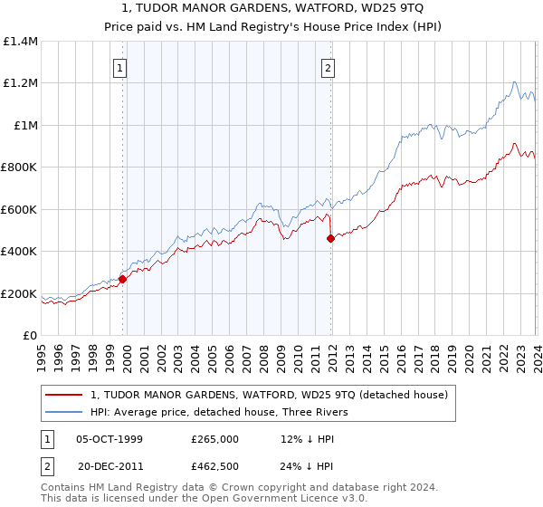 1, TUDOR MANOR GARDENS, WATFORD, WD25 9TQ: Price paid vs HM Land Registry's House Price Index