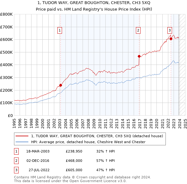 1, TUDOR WAY, GREAT BOUGHTON, CHESTER, CH3 5XQ: Price paid vs HM Land Registry's House Price Index