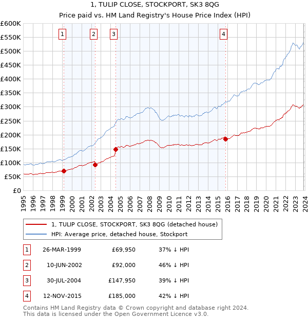 1, TULIP CLOSE, STOCKPORT, SK3 8QG: Price paid vs HM Land Registry's House Price Index