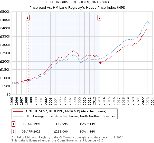 1, TULIP DRIVE, RUSHDEN, NN10 0UQ: Price paid vs HM Land Registry's House Price Index